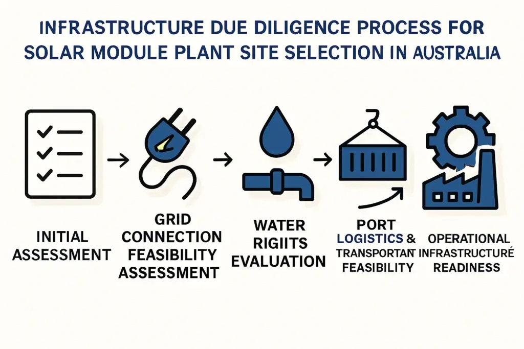 Optimal Site Selection for Solar Module Manufacturing in Australia: A Comprehensive Guide