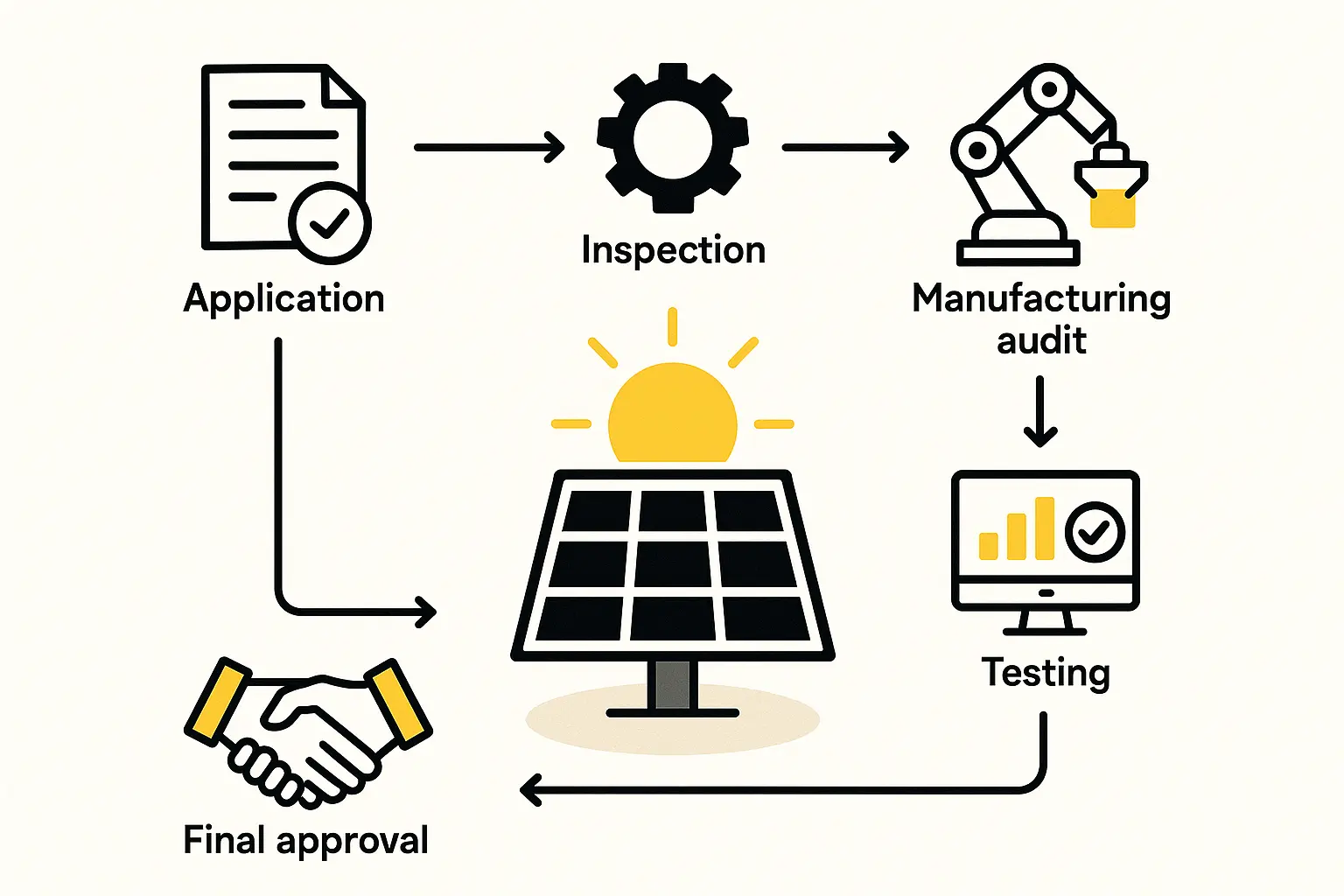 Cracking the Code: Key Factors for Success in UAE's Solar Manufacturing Business Environment
