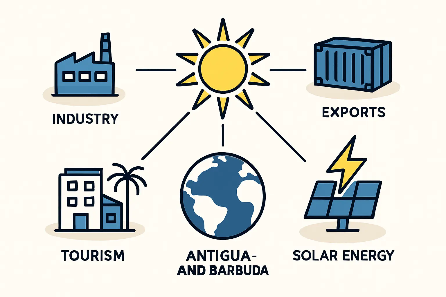 Investing in Antigua and Barbuda’s Solar Sector: A Business Environment Deep Dive