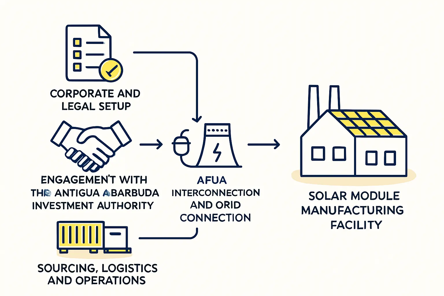 Investing in Antigua and Barbuda’s Solar Sector: A Business Environment Deep Dive