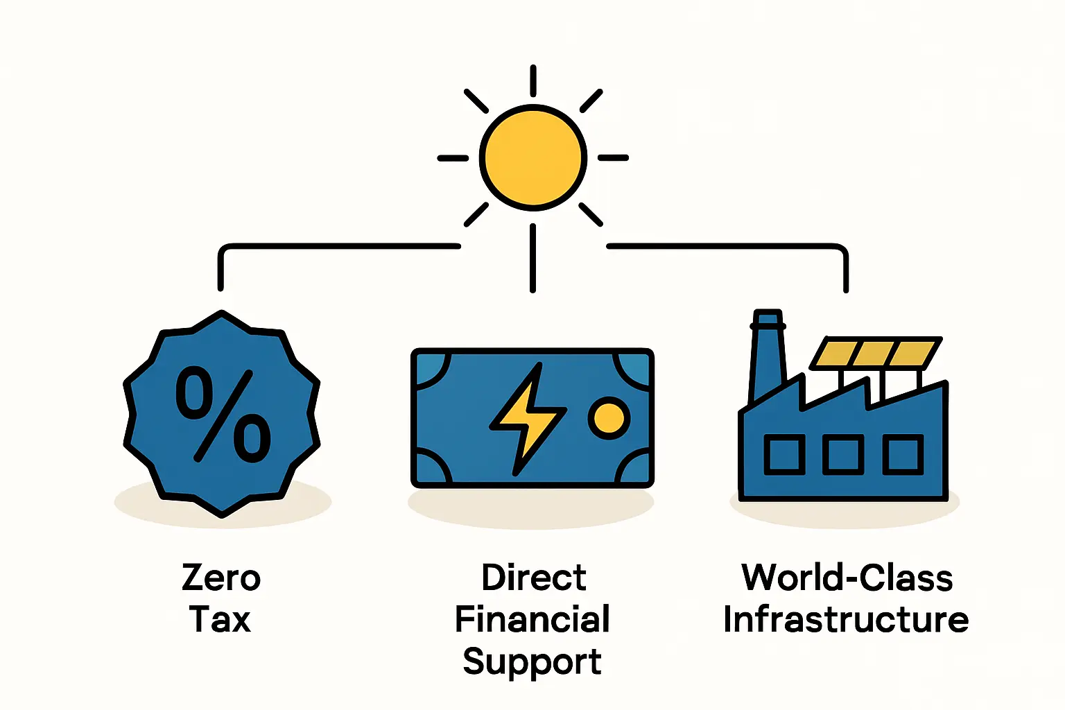 A Guide to Government Incentives and Financial Support for Solar Manufacturers in Bahrain