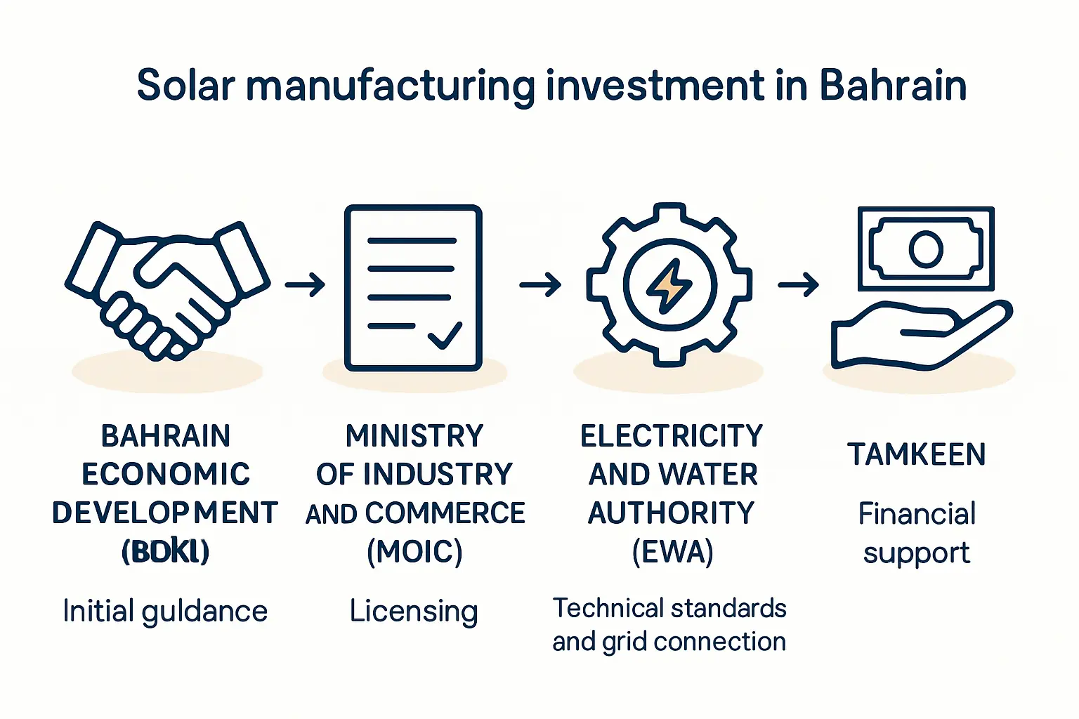 A Guide to Government Incentives and Financial Support for Solar Manufacturers in Bahrain
