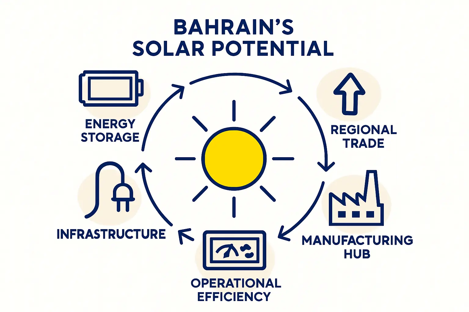 Analyzing Bahrain’s Business Environment for Solar Manufacturing Investment
