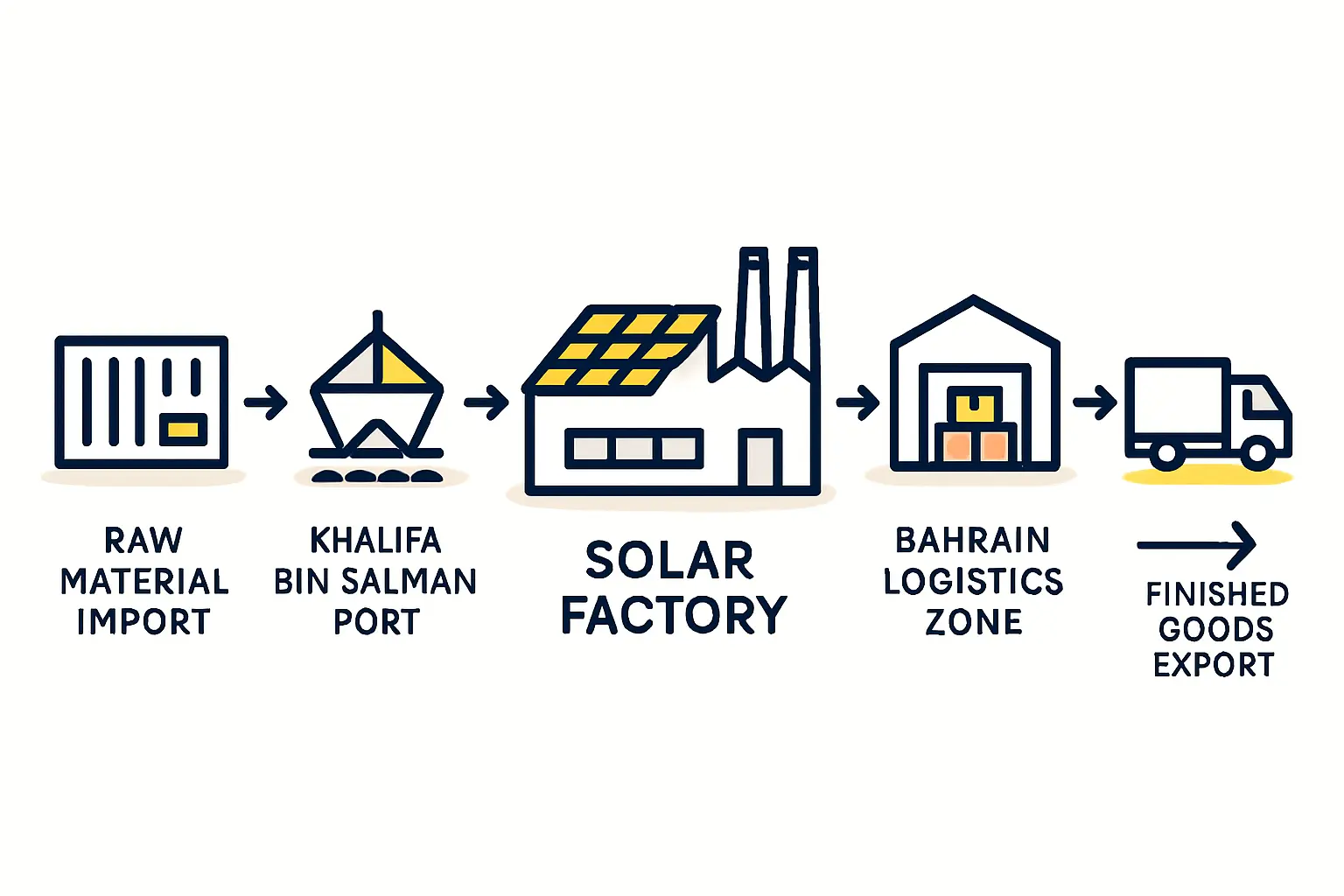Assessing Labor Availability and Supply Chain Logistics for a Solar Factory in Bahrain