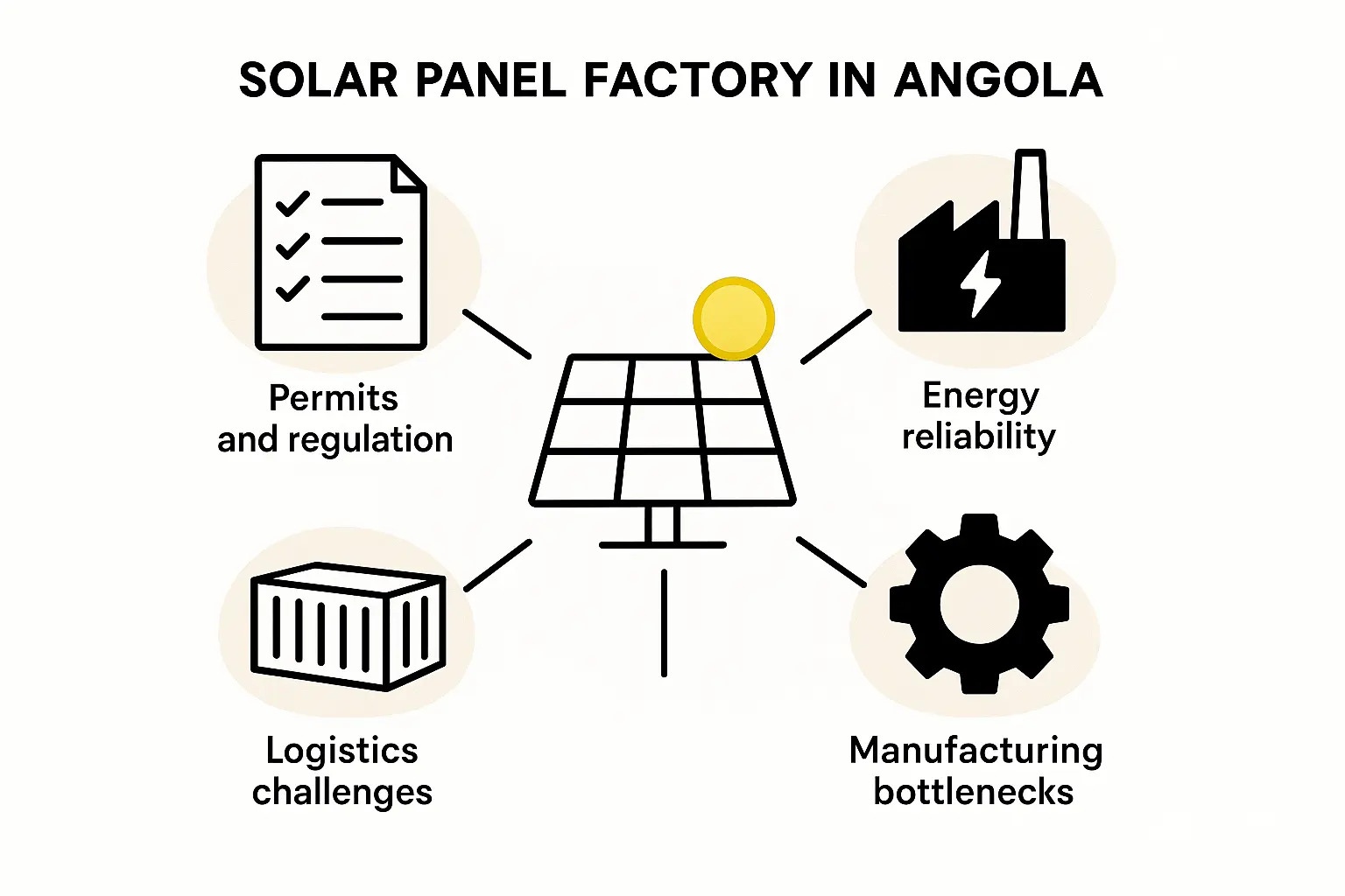 Evaluating Angola's Industrial Infrastructure for Solar Panel Factory Setup_ Logistics, Energy, and Land