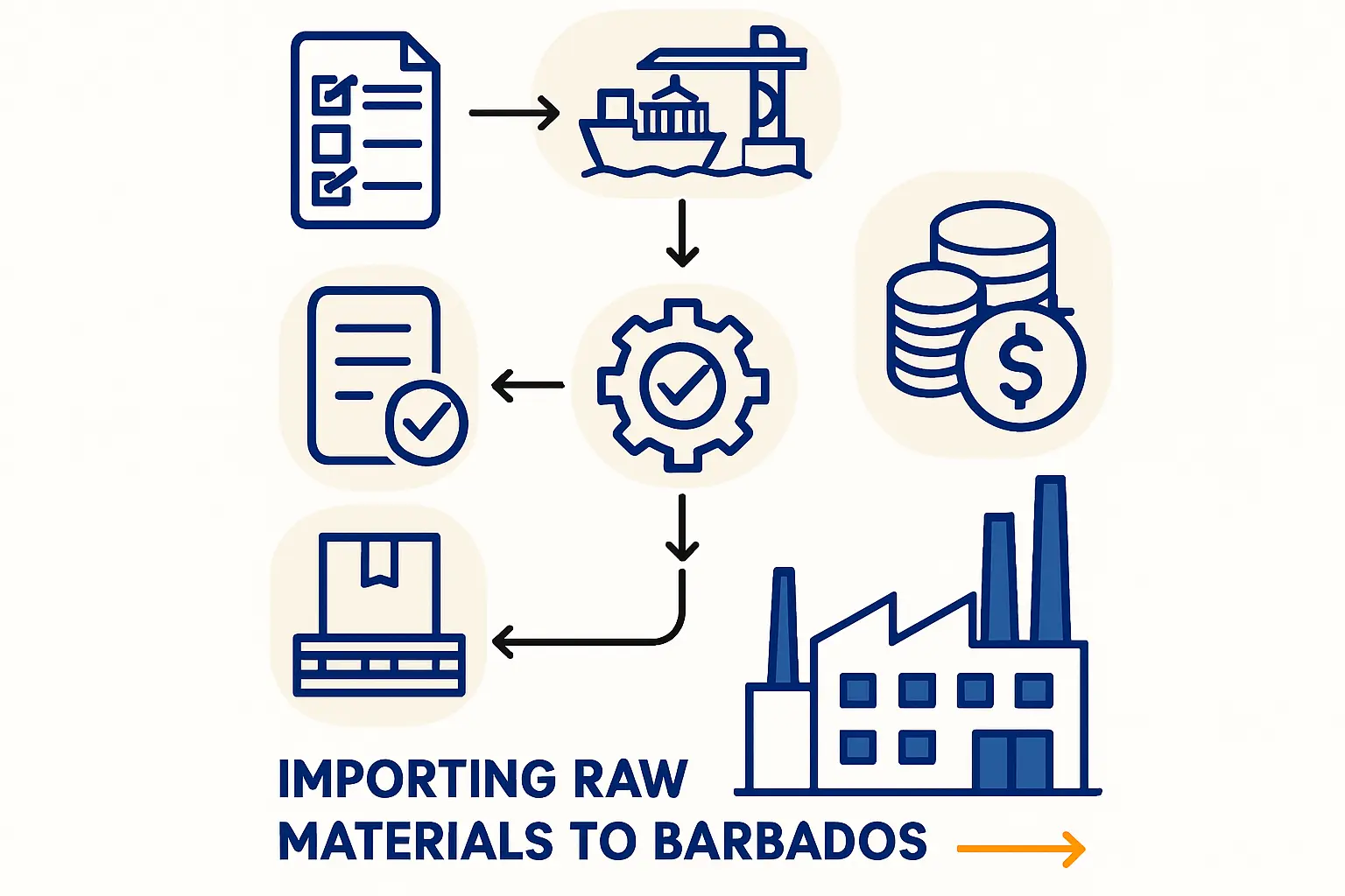 Evaluating the Local Labor Market and Training Needs in Barbados