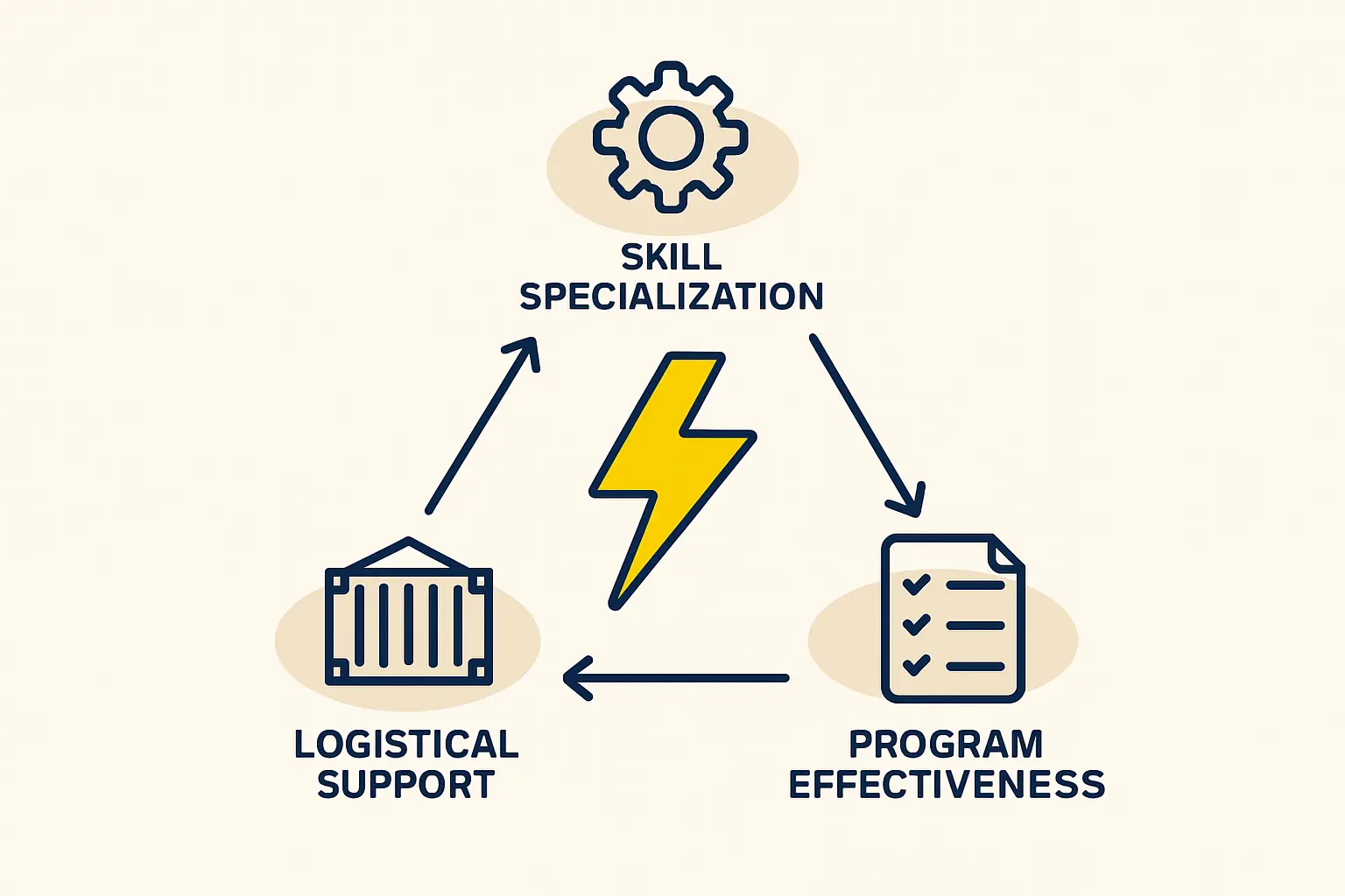An instructor demonstrating a technical process to a small group of engaged trainees in a workshop setting.