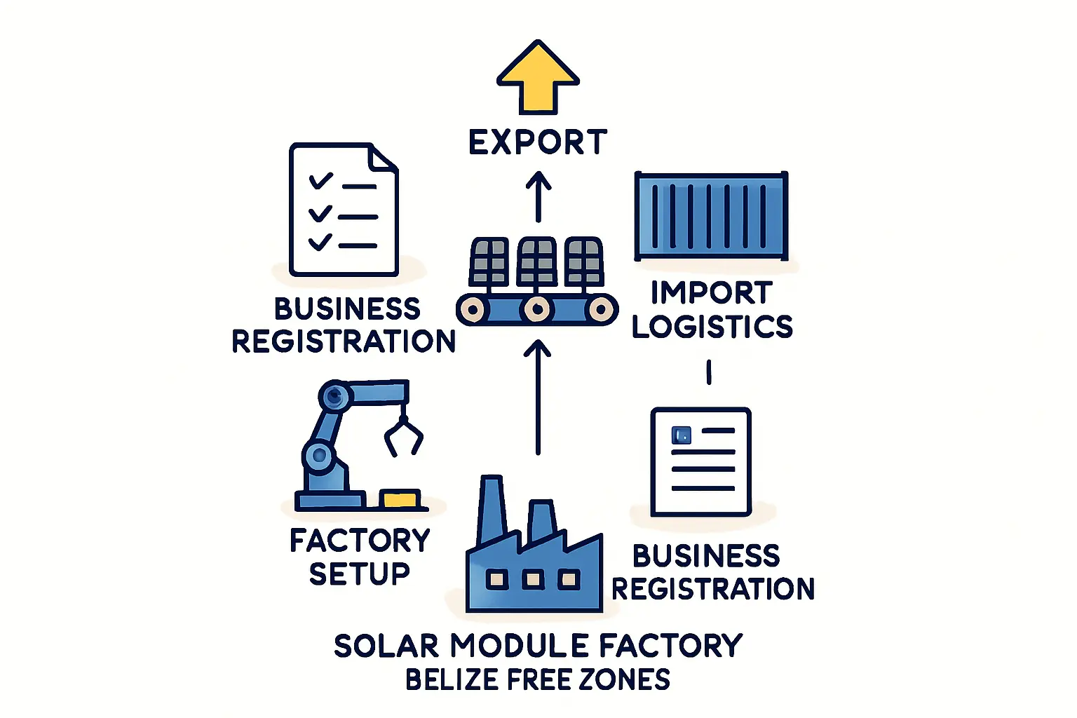 Belize port and logistics