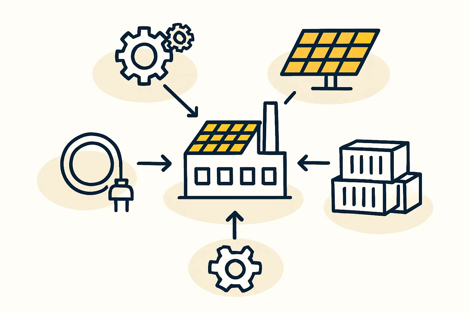 A flowchart illustrating a dual-sourcing supply chain strategy, with arrows from both Asia (for bulk components like cells) and Europe (for specialized parts like junction boxes) converging on an island factory.