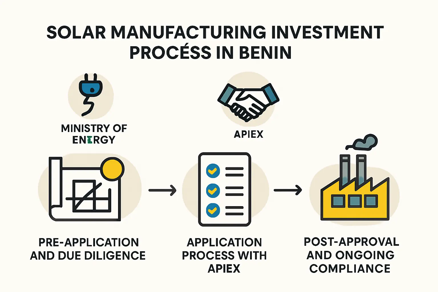 The Beninese government is actively encouraging the solar manufacturing industry by offering various forms of assistance.