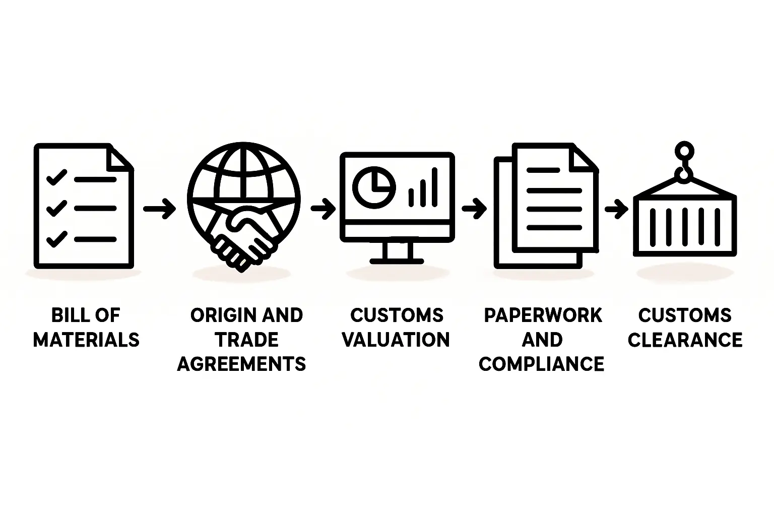 Customs Clearance Process