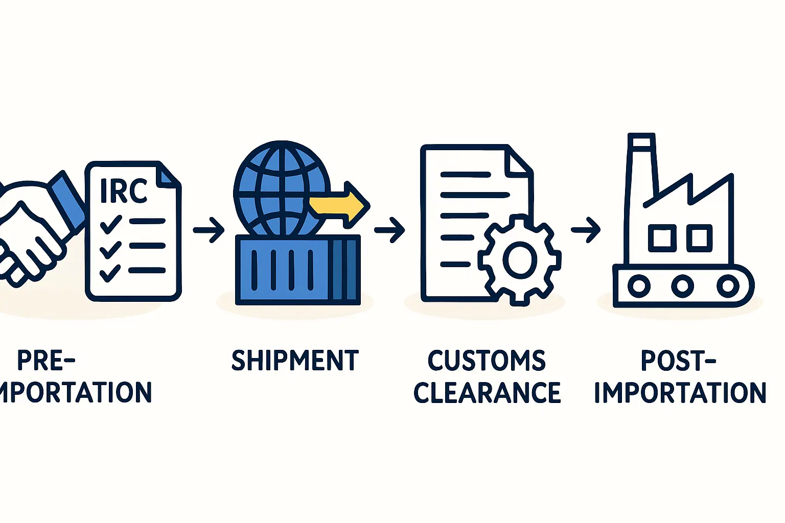 A flowchart or diagram illustrating the key steps of the import process, from proforma invoice to final delivery at the factory site.