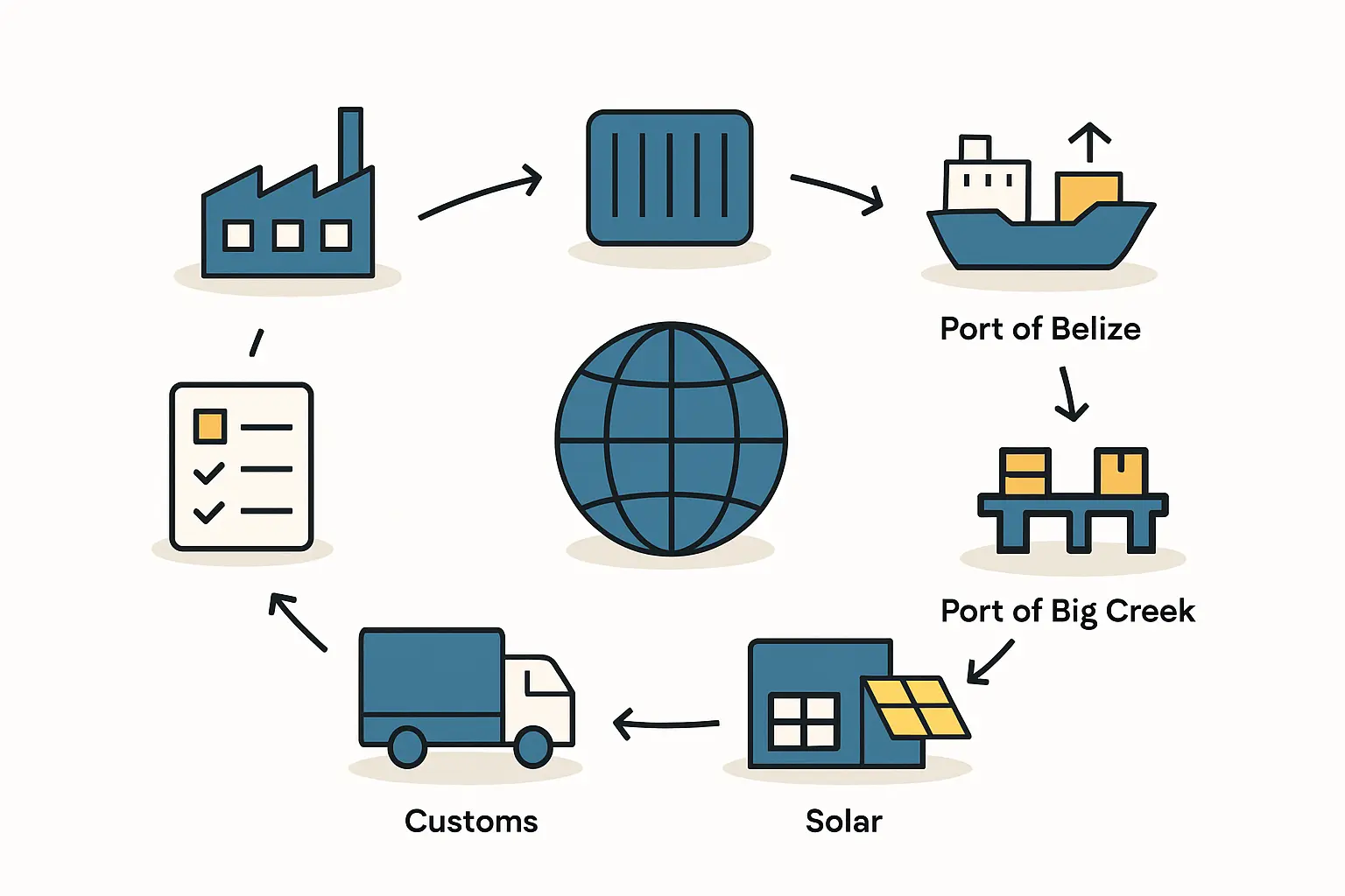 Navigating Belize's Ports: A Guide to Logistics for Solar Manufacturing Imports