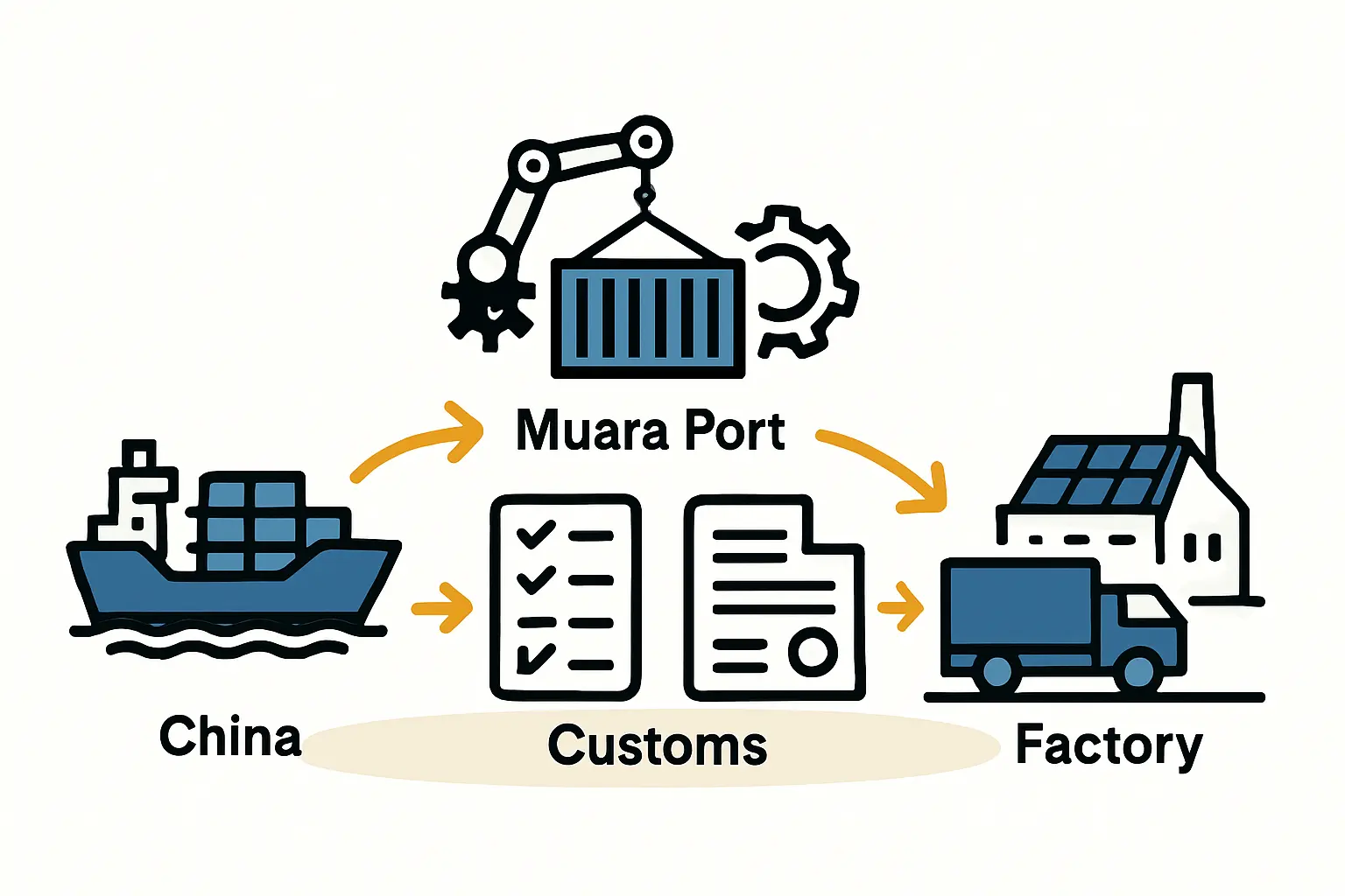 Inbound supply chain logistics