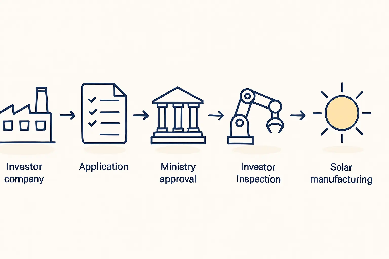 National Investment Commission Process