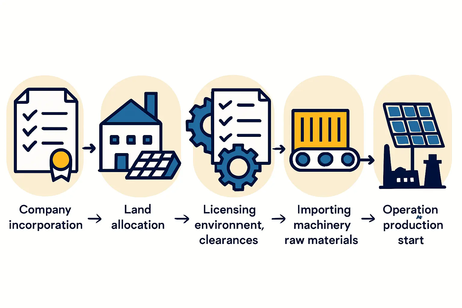 Building and Facility Requirements