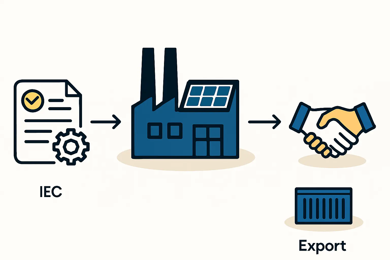Certified solar module manufacturing