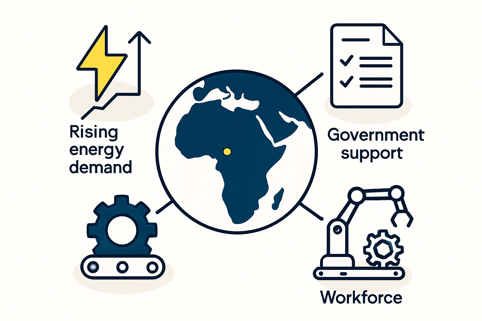A diagram with a globe at the center points to four icons: a rising lightning bolt for "Rising energy demand," a checklist for "Government support,"