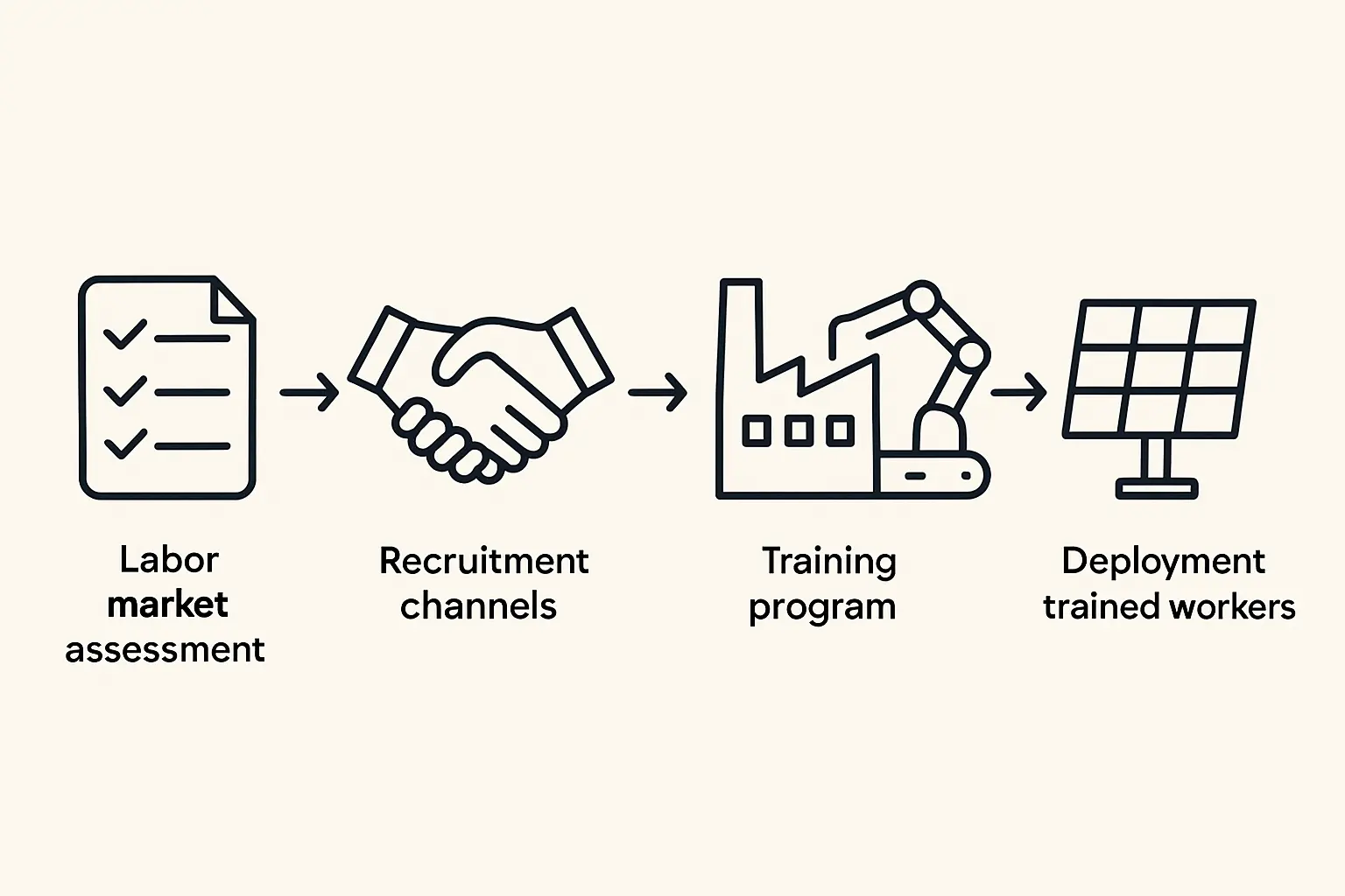 A flow chart shows the process for training and deploying workers for a solar project: Labor market assessment, Recruitment channels, Training program, and Deployment of trained workers.