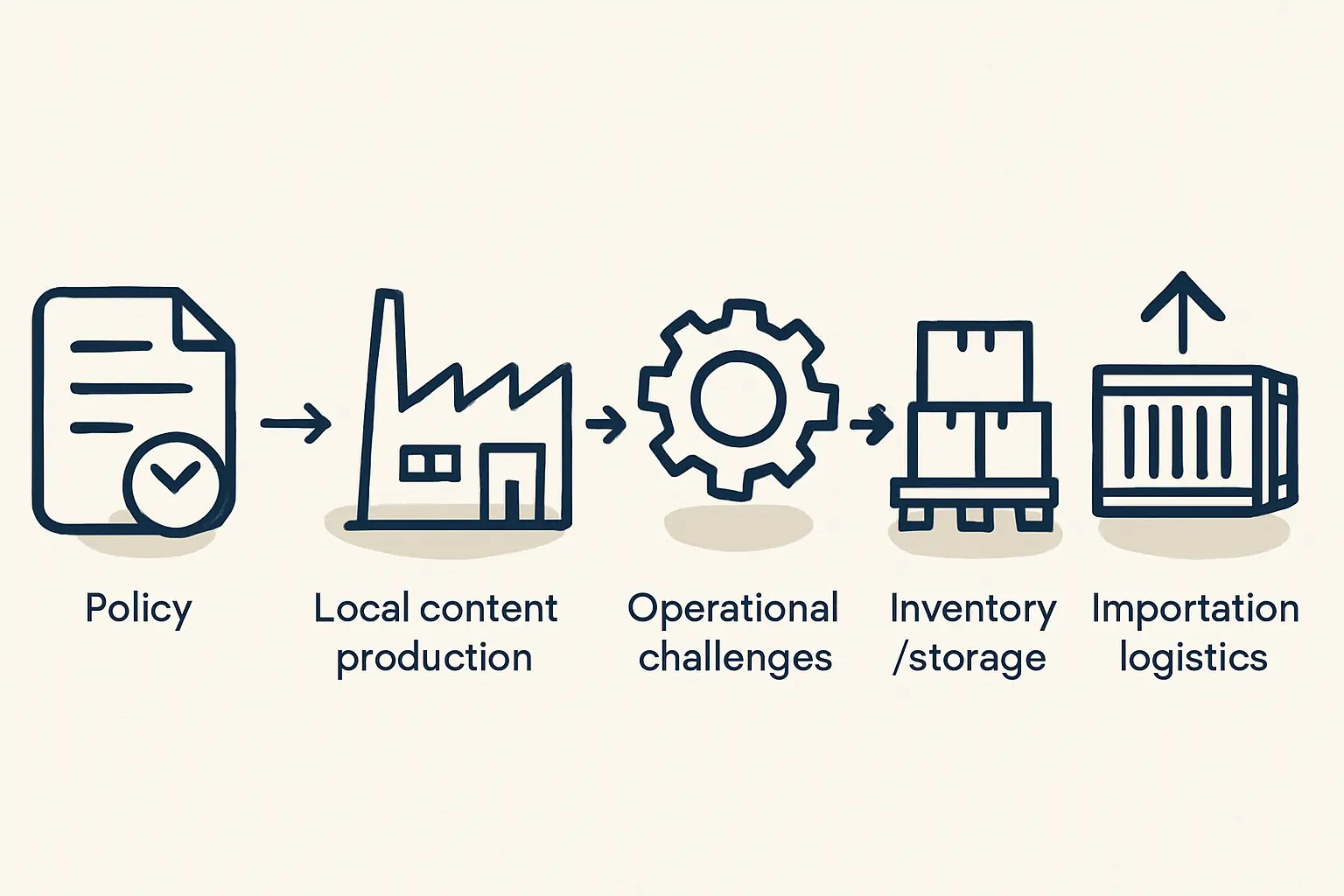 The Case for Local Sourcing in Solar Manufacturing