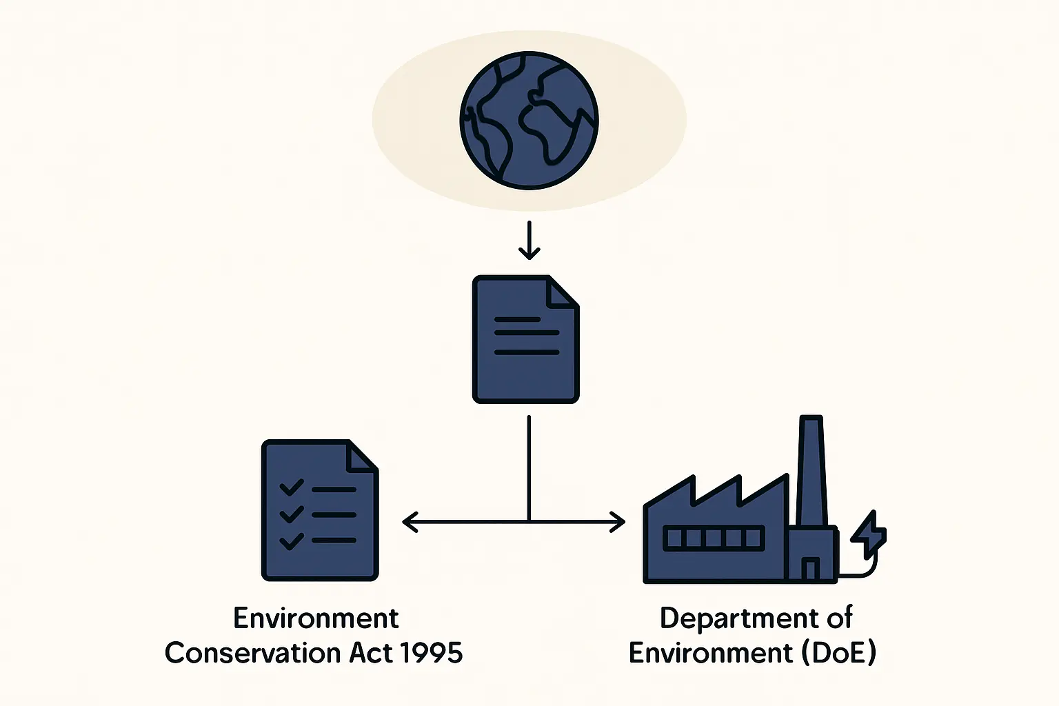 Environmental Compliance Overview