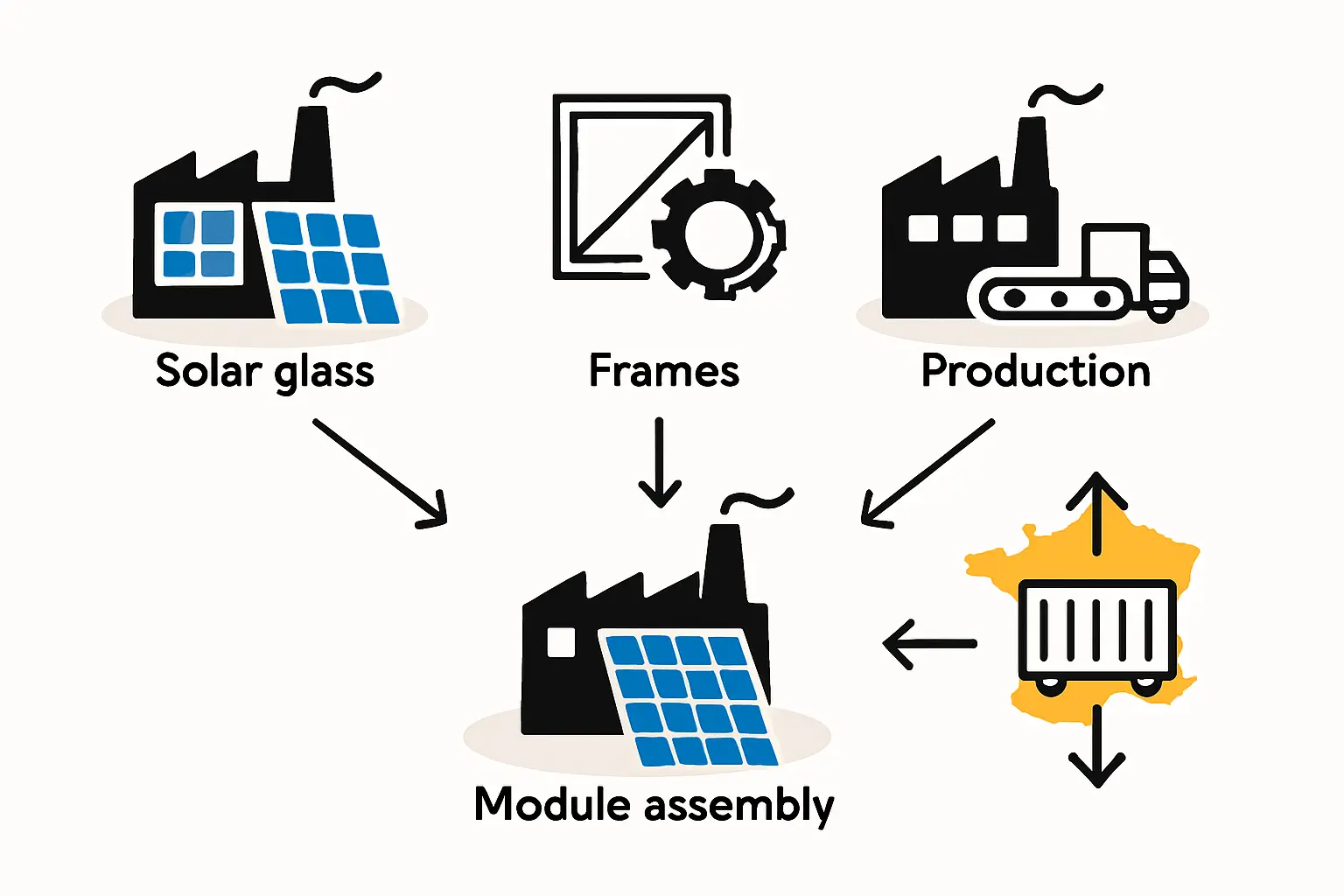 An infographic showing the typical bill of materials for a solar module, with icons indicating which components have strong (glass, frames) and weak (EVA) local supply chains in France.