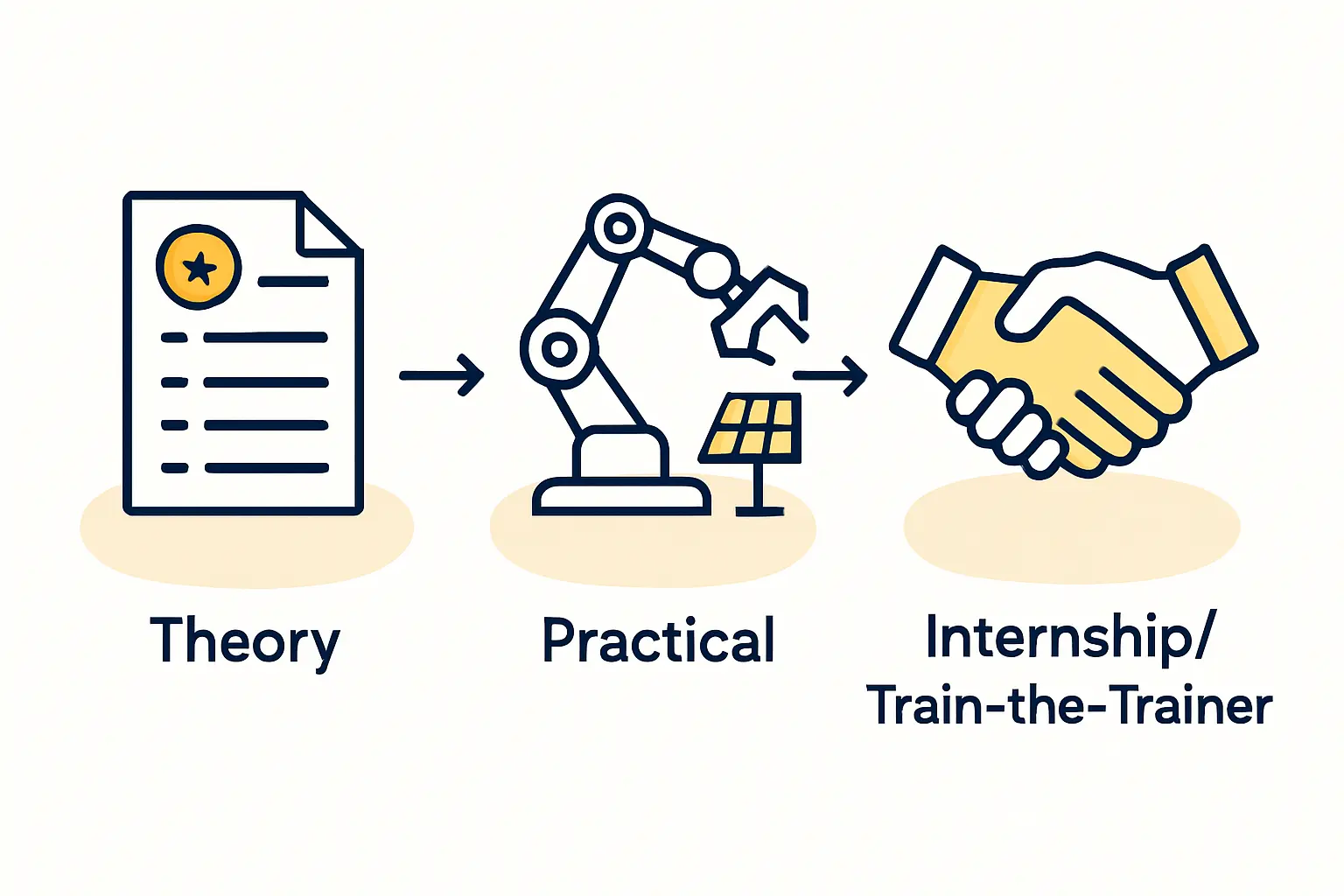 Solar panel manufacturing training and operations.