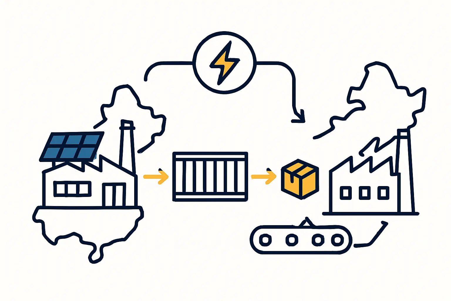A flowchart diagram showing a resilient supply chain model with primary and secondary suppliers from different geographical regions feeding into a central manufacturing plant.