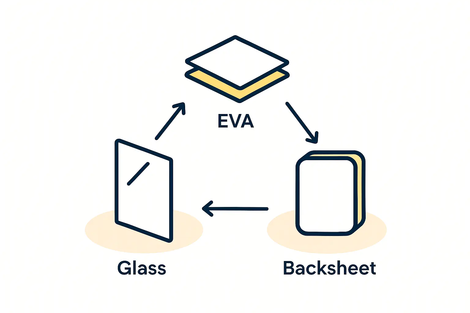 A close-up shot of the layers of a solar module: glass, EVA, solar cells, EVA, backsheet.