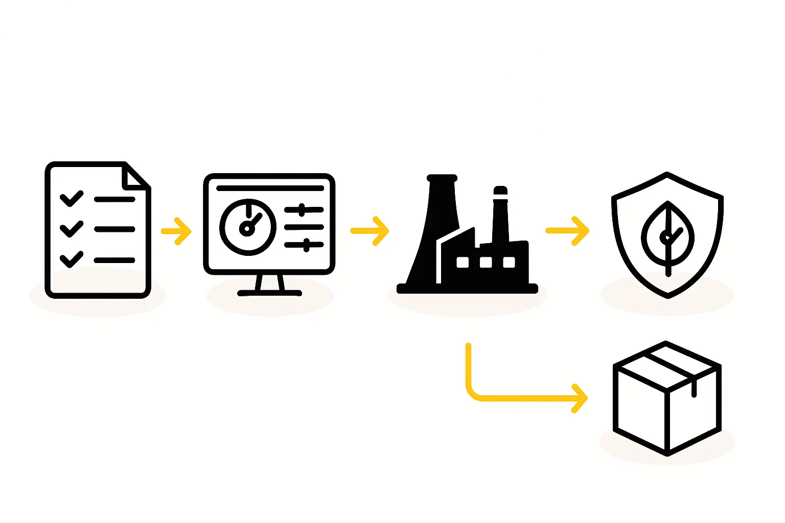 Flowchart illustrating the permit acquisition process from environmental assessment to operational approval.