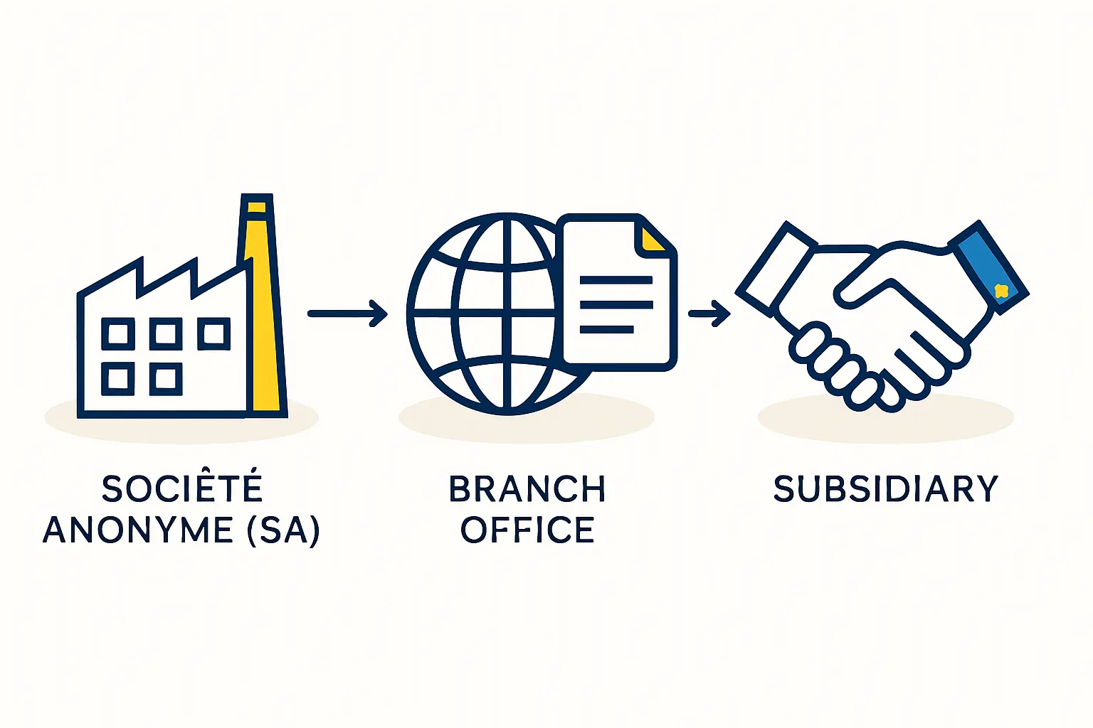 Comparison table showing key differences between SA and SARL business structures in Haiti.