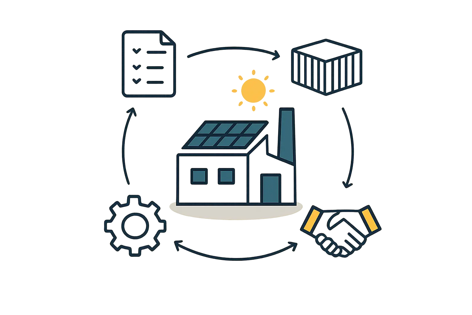Diagram showing the solar supply chain, from polysilicon to modules, illustrating the concentration in China.