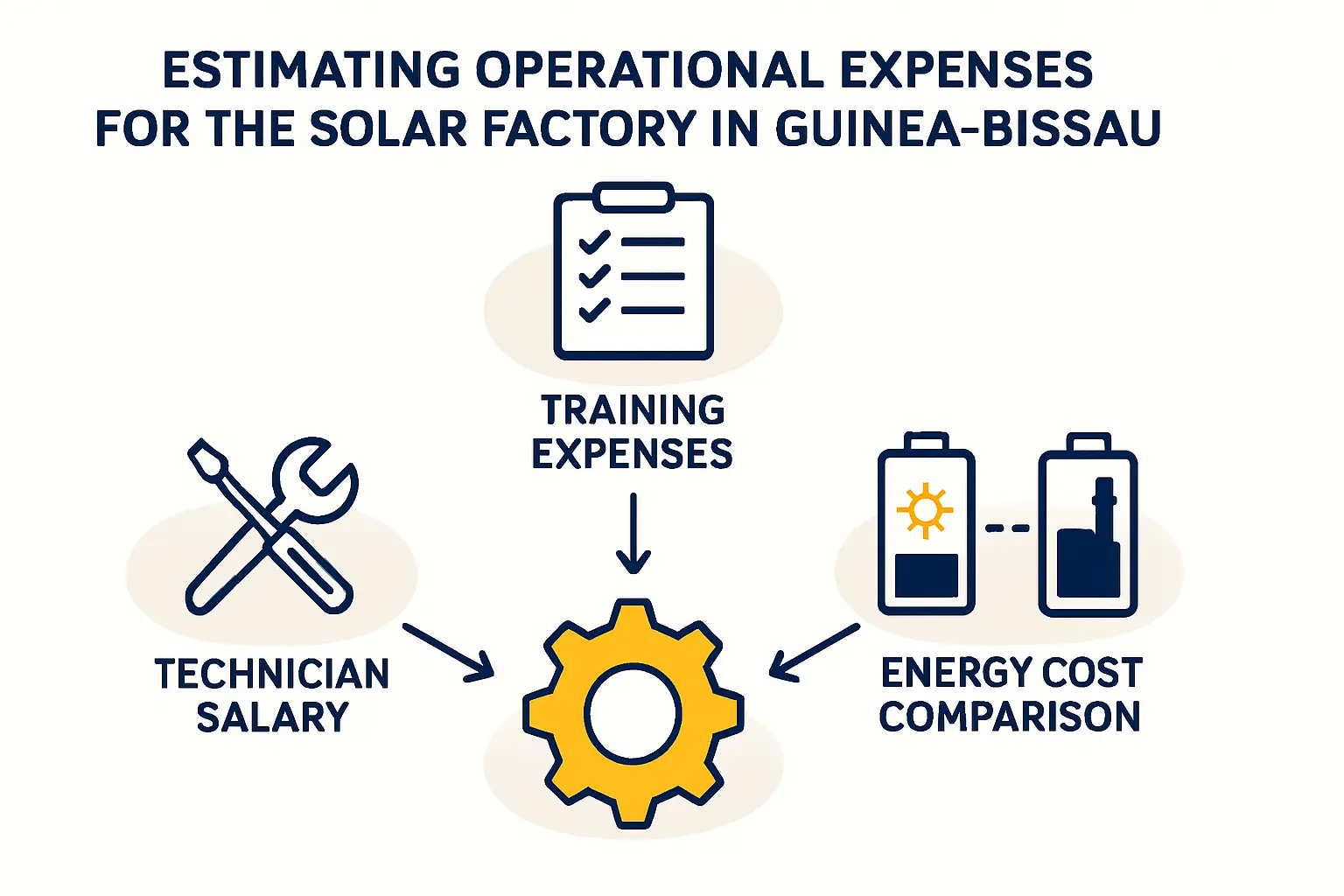 Image of a pie chart breaking down the estimated monthly labor costs for a 50 MW solar factory in Guinea-Bissau. Slices show: 'Local Technicians & Operators (55%)', 'Local Management & Admin (20%)', 'Expatriate Supervision (15%)', and 'Ongoing Training Fund (10%)'.