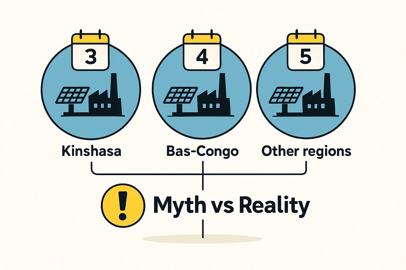 An infographic that visually outlines the key tax, customs, and administrative benefits provided by ANAPI for solar manufacturers in the DRC.