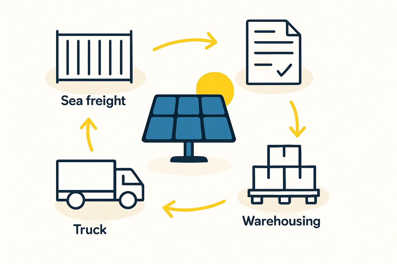 Inland Transportation