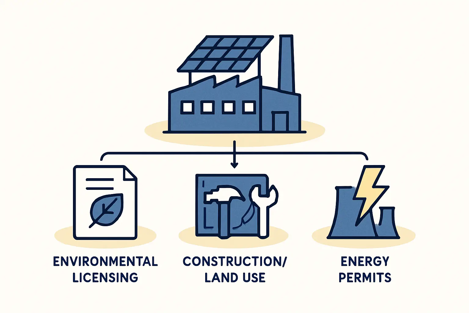 Construction and industrial permits