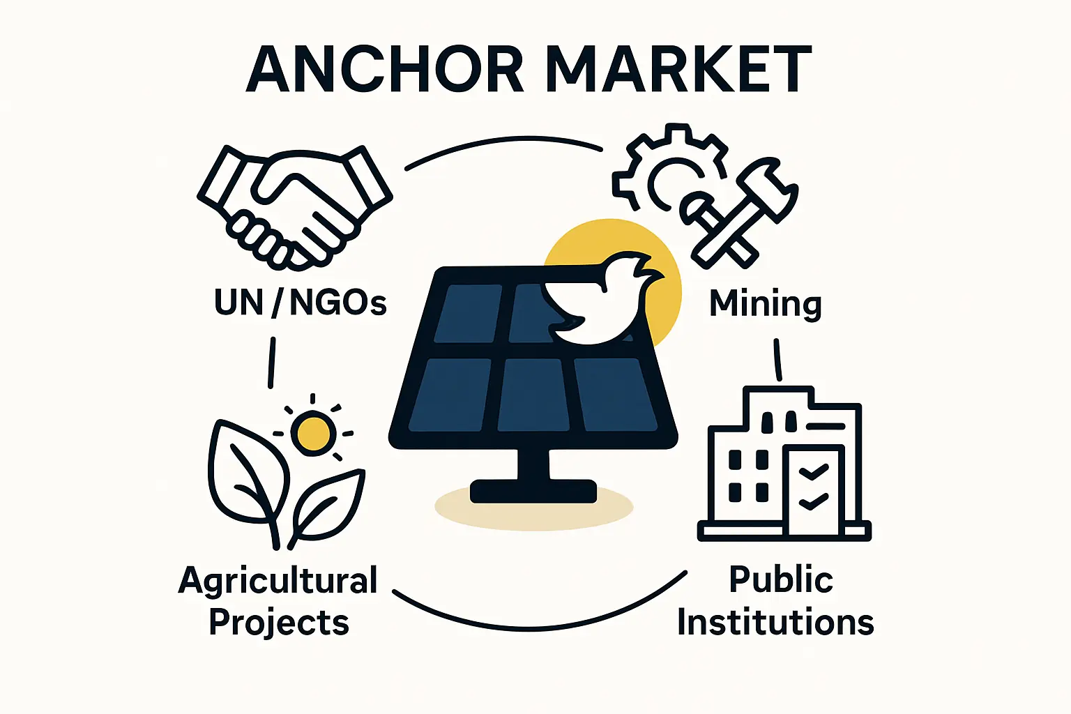 A UN compound in the CAR, showing the type of facility that requires reliable, independent power.