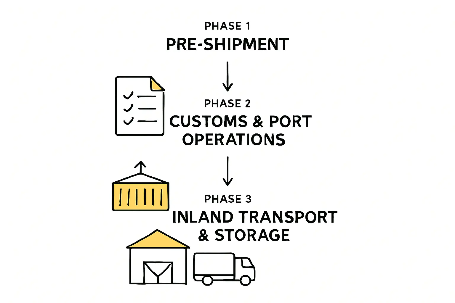 Image of the Port of San-Pédro, showing its smaller scale but modernizing facilities