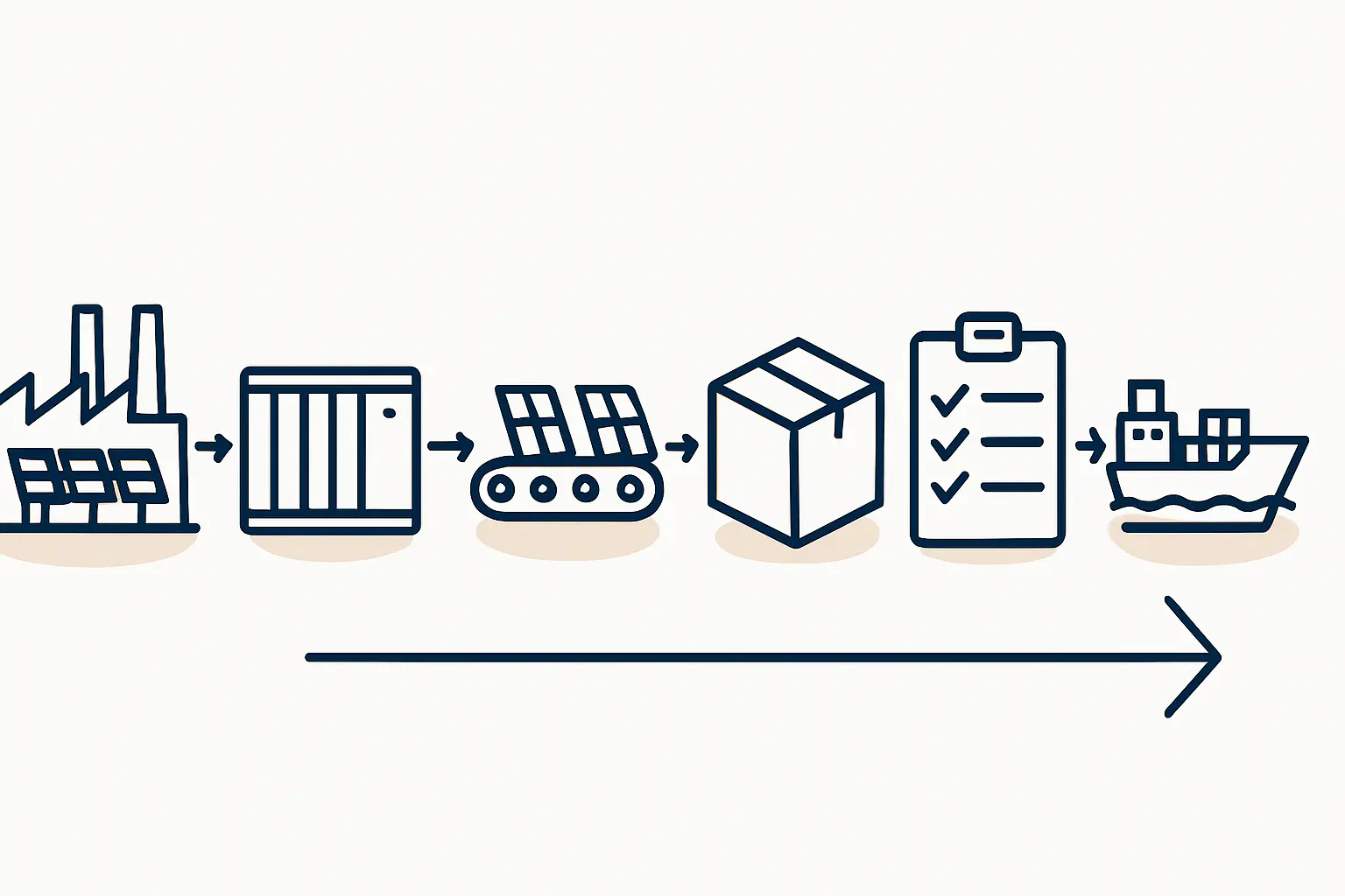 Infographic detailing the step-by-step supply chain for a solar factory in the SSEZ, from raw material import to finished module export.