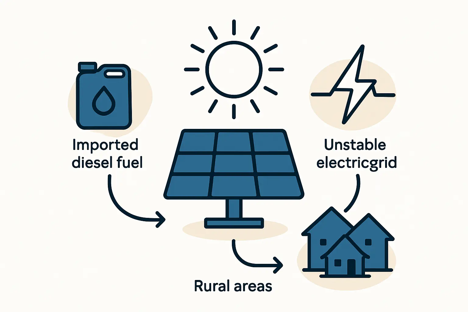 A map of Eritrea highlighting its high solar irradiation potential, with color gradients from yellow to deep red.