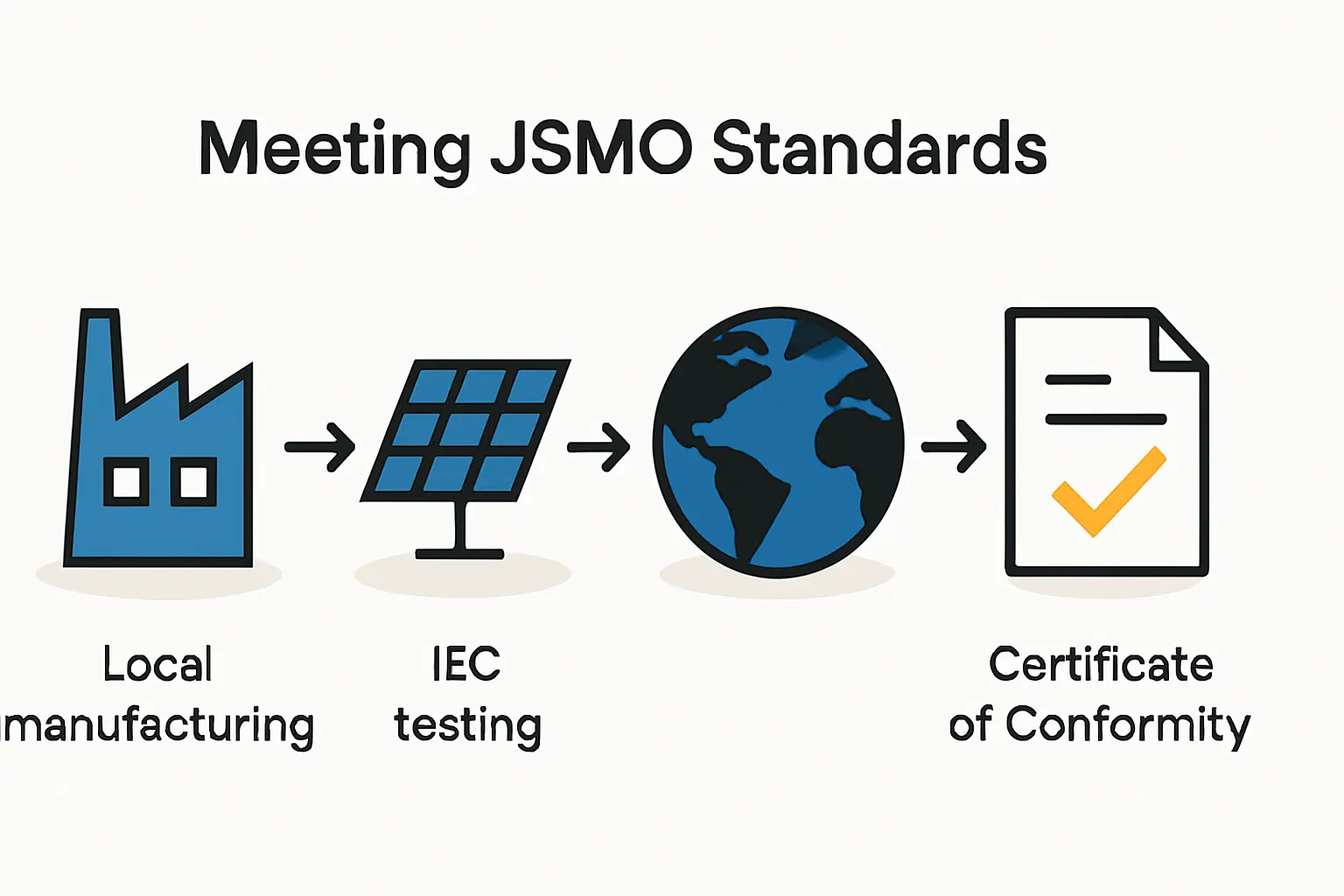 JSMO Certification for Solar Modules: A Step-by-Step Guide