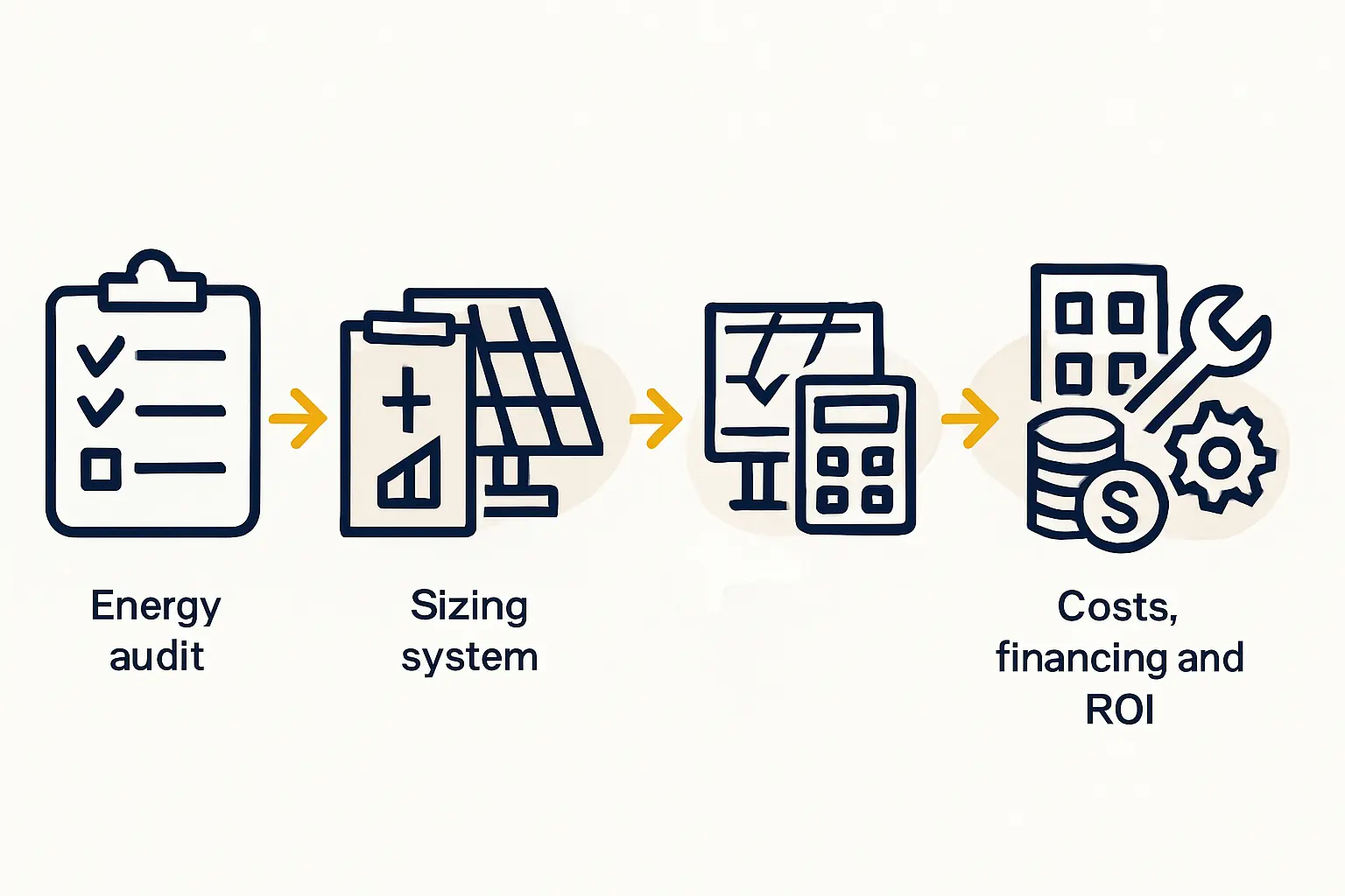 A diagram showing a hybrid system: solar panels, battery storage, factory, and the grid, illustrating the flow of energy.