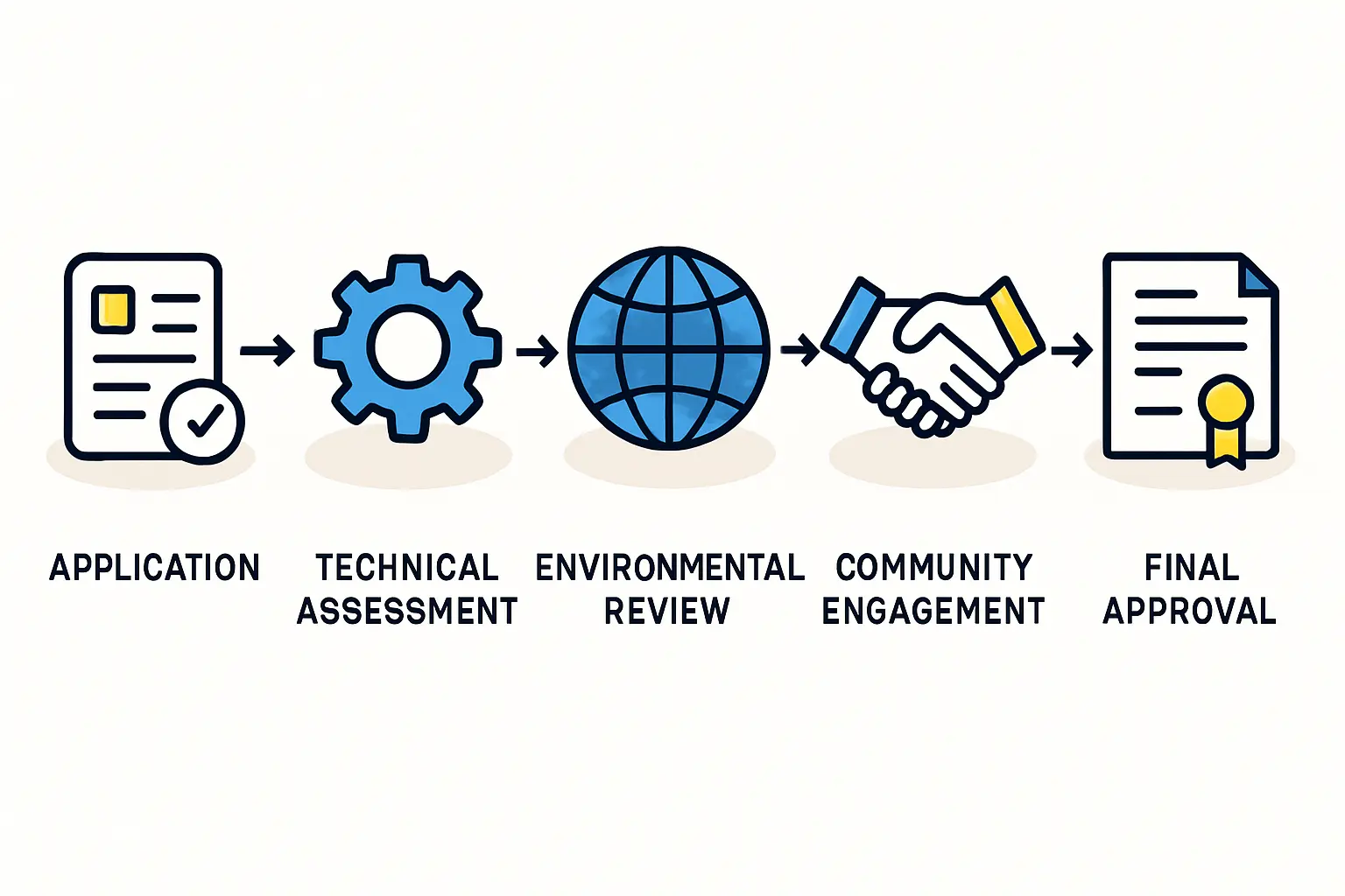 Flowchart illustrating the Environmental Impact Assessment (EIA) process.