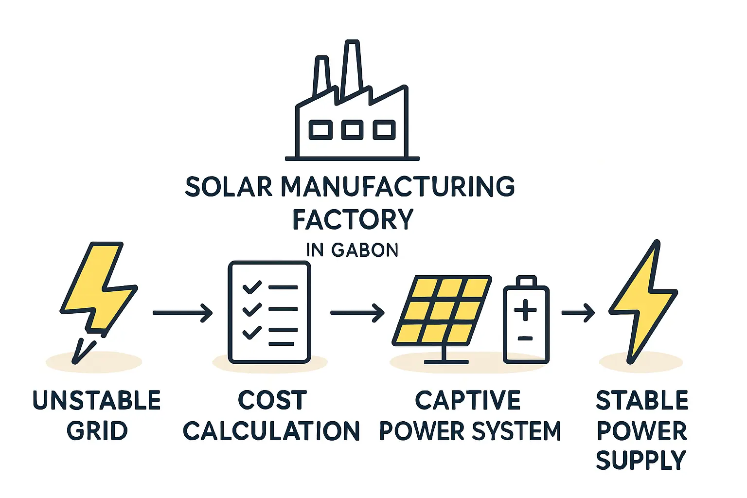 An infographic showing the key statistics of Gabon's power grid, including generation mix, access rates, and transmission losses.