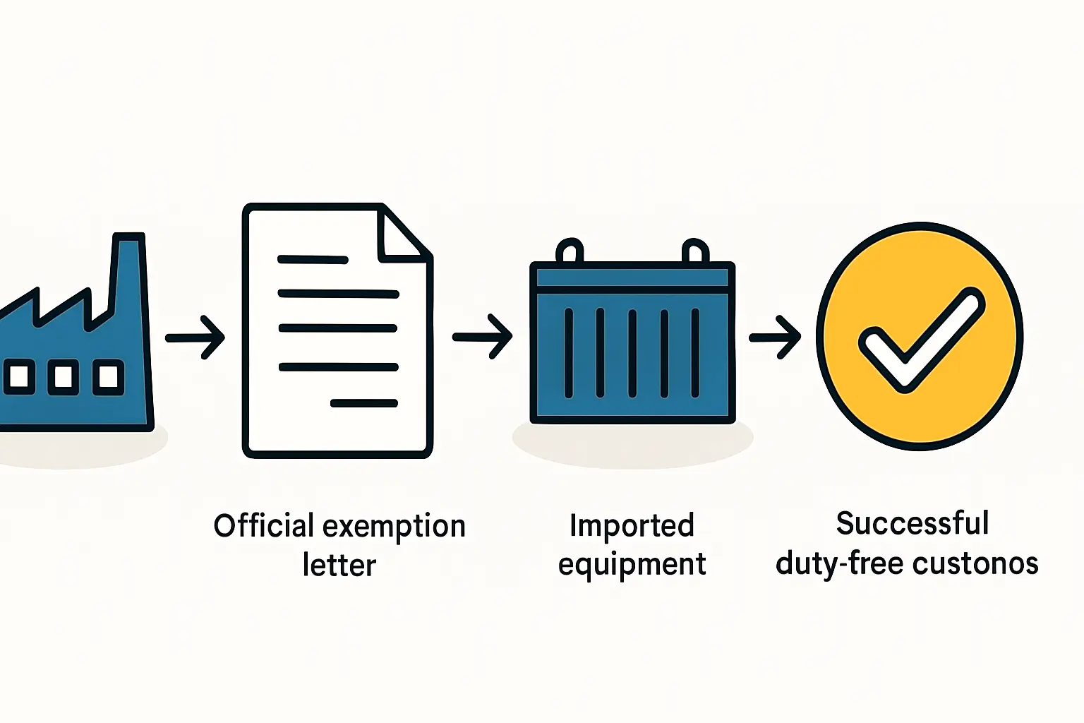 Customs Exemptions for Solar Equipment in Iraq: A Guide