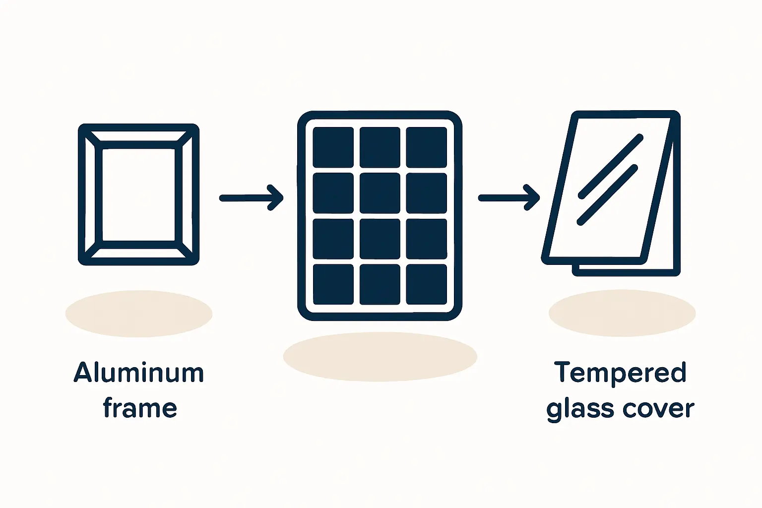 A cross-section diagram of a solar module, highlighting the aluminum frame and the top layer of solar glass.