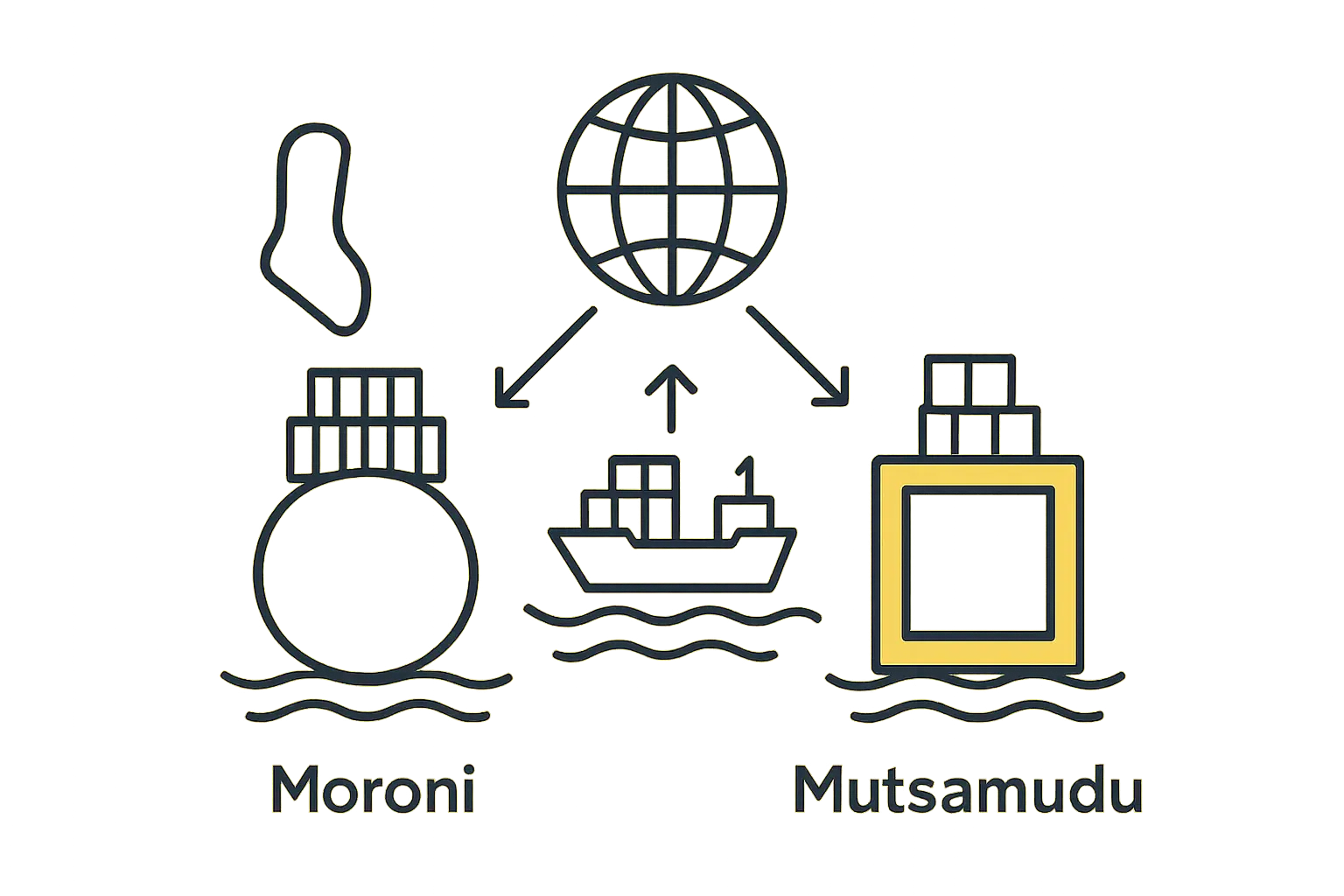 The Maritime Lifeline: Why Port Operations Define Comorian Manufacturing Success