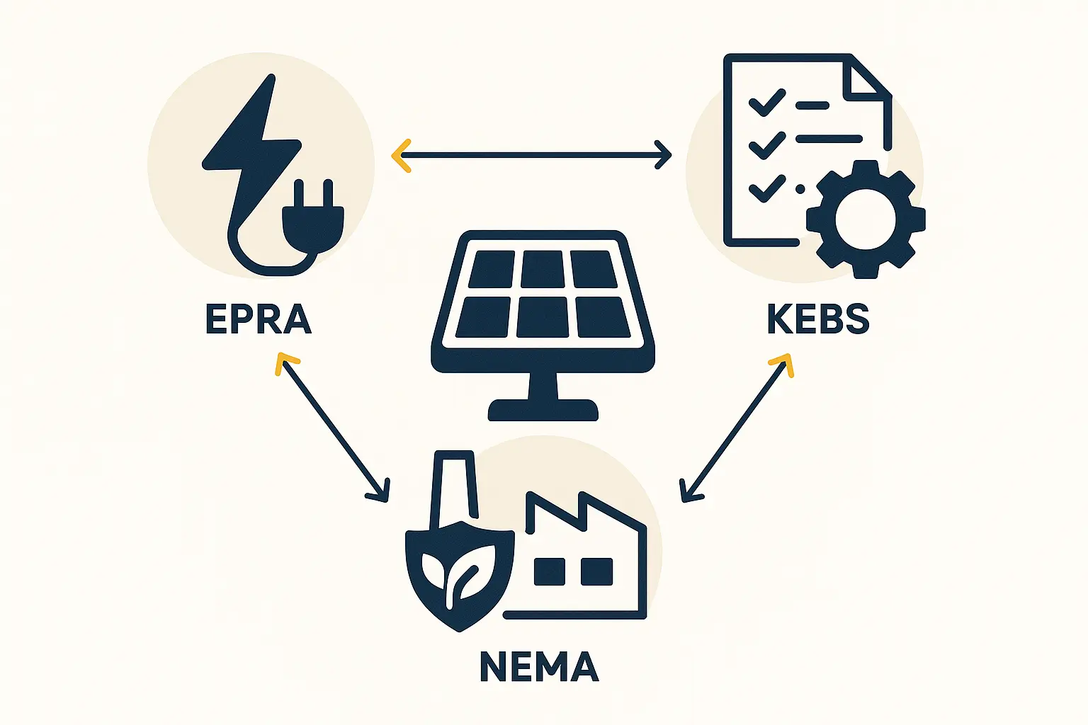 Core Regulatory Agencies