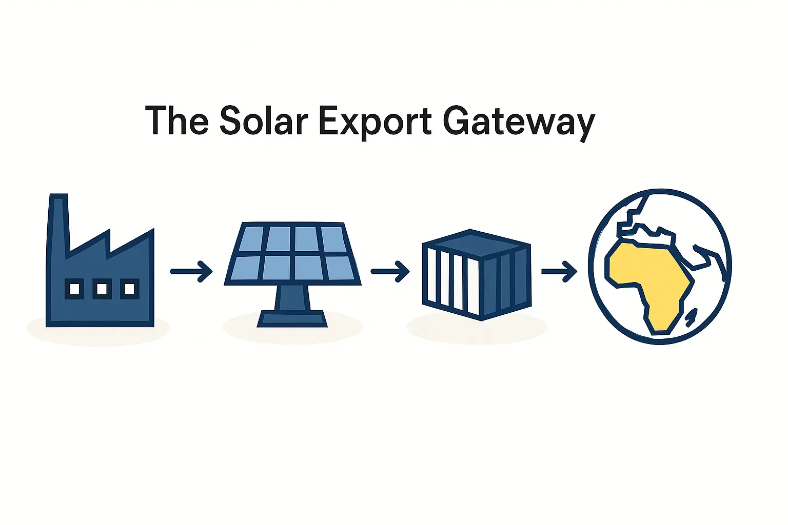 Solar Trade Togo's Free Trade Zone: Your Gateway to Solar Manufacturing