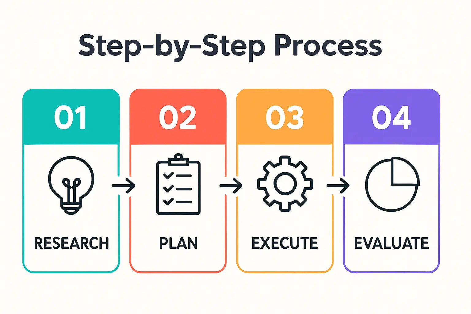 A process flow diagram showing the phased approach: Phase 1 (500 MW), Phase 2 (1 GW), Phase 3 (2 GW), with key milestones and investment triggers.